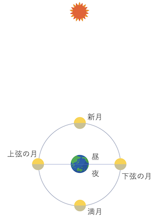 【新月の願い事】太陽と月と地球、満月新月