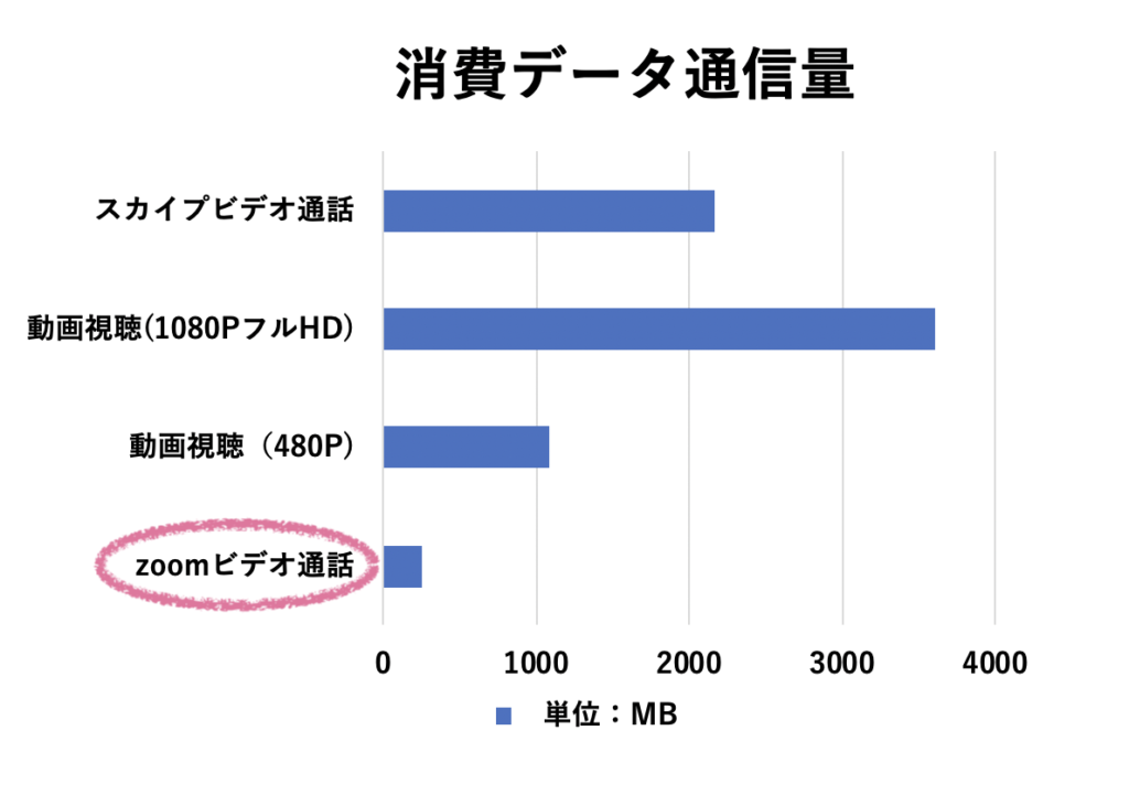 Zoom データ 使用 量